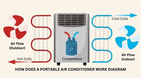 How does a portable air conditioner work diagram