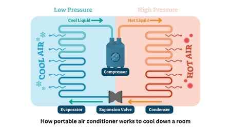 How portable air conditioner works to cool down a room