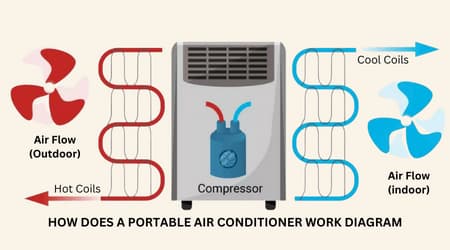How does a portable air conditioner work diagram